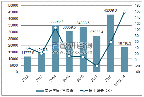 2012-2019年全国移动通信基站设备产量及增速统计