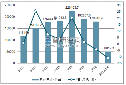 2012-2019年全国移动通信手持机（手机）产量及增速统计