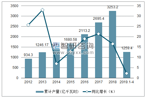 2012-2019年全国风力发电量产量及增速统计