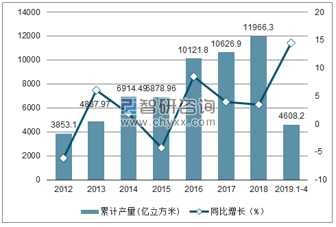 2012-2019年全国煤气产量及增速统计