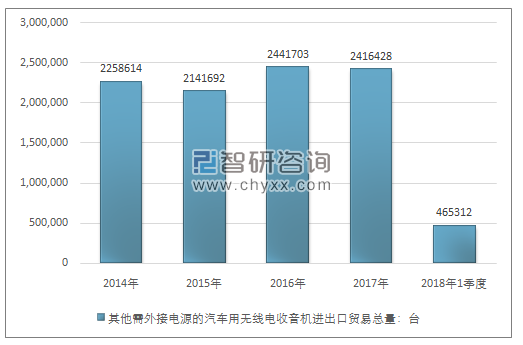 2014-2018年1季度其他需外接电源的汽车用无线电收音机进出口贸易总量走势图（单位：台）