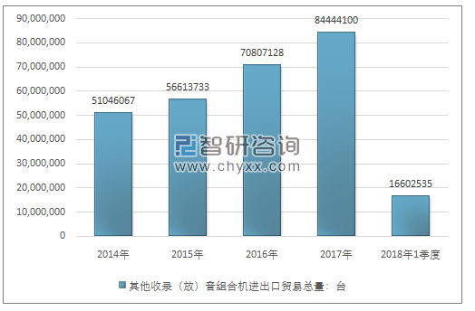 2014-2018年1季度其他收录（放）音组合机进出口贸易总量走势图（单位：台）