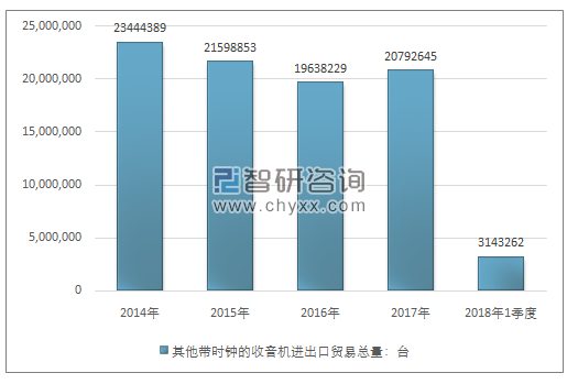 2014-2018年1季度其他带时钟的收音机进出口贸易总量走势图（单位：台）