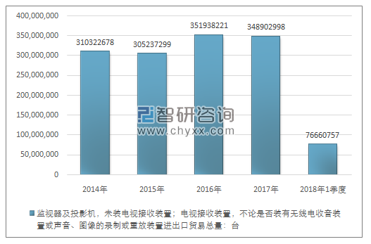 2014-2018年1季度监视器及投影机，未装电视接收装置；电视接收装置，不论是否装有无线电收音装置或声音、图像的录制或重放装置进出口贸易总量走势图（单位：台）