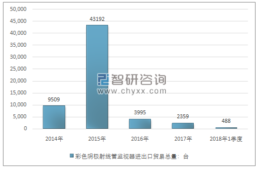 2014-2018年1季度彩色阴极射线管监视器进出口贸易总量走势图（单位：台）