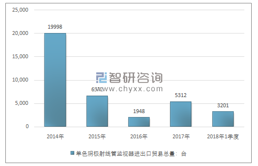 2014-2018年1季度单色阴极射线管监视器进出口贸易总量走势图（单位：台）