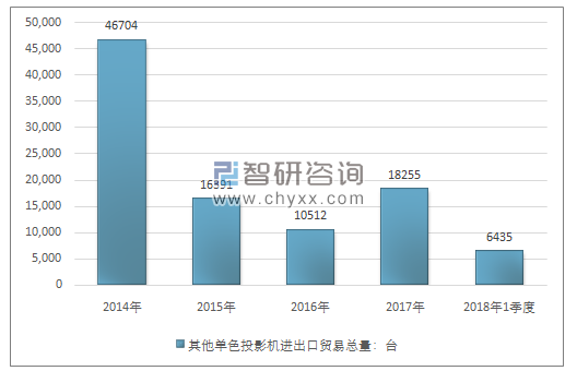 2014-2018年1季度其他单色投影机进出口贸易总量走势图（单位：台）