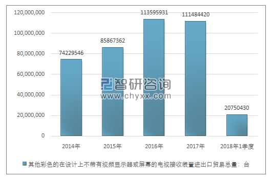 2014-2018年1季度其他彩色的在设计上不带有视频显示器或屏幕的电视接收装置进出口贸易总量走势图（单位：台）