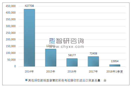 2014-2018年1季度其他阴极射线显像管的彩色电视接收机进出口贸易总量走势图（单位：台）