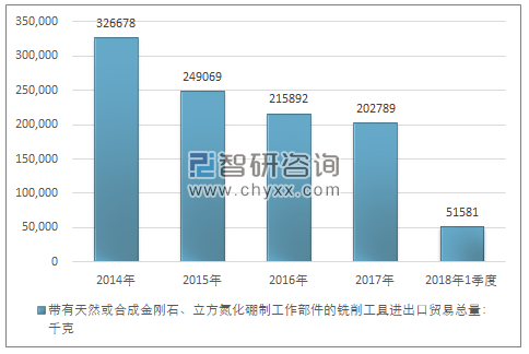 2014-2018年1季度带有天然或合成金刚石、立方氮化硼制工作部件的铣削工具进出口贸易总量走势图（单位：千克）