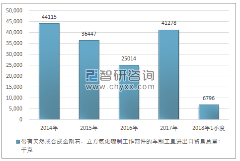 2014-2018年1季度带有天然或合成金刚石、立方氮化硼制工作部件的车削工具进出口贸易总量走势图（单位：千克）