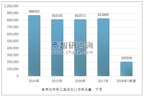 2014-2018年1季度其他车削工具进出口贸易总量走势图（单位：千克）