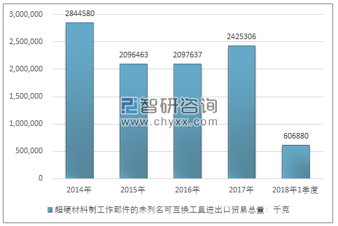 2014-2018年1季度超硬材料制工作部件的未列名可互换工具进出口贸易总量走势图（单位：千克）