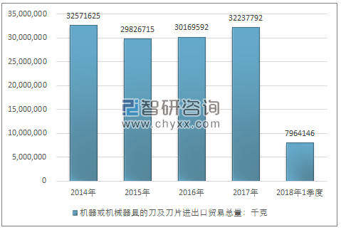 2014-2018年1季度机器或机械器具的刀及刀片进出口贸易总量走势图（单位：千克）