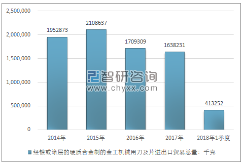 2014-2018年1季度经镀或涂层的硬质合金制的金工机械用刀及片进出口贸易总量走势图（单位：千克）