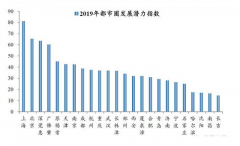 2019年都市圈发展潜力指数：榜首去年GDP达9.1万亿[图]