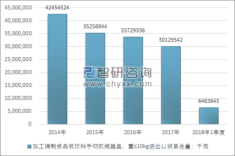 2014-2018年1季度加工调制食品或饮料手动机械器具，重≤10KG进出口贸易总量走势图（单位：千克）