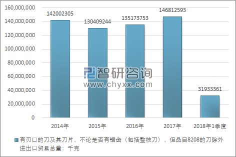 2014-2018年1季度有刃口的刀及其刀片，不论是否有锯齿（包括整枝刀），但品目8208的刀除外进出口贸易总量走势图（单位：千克）