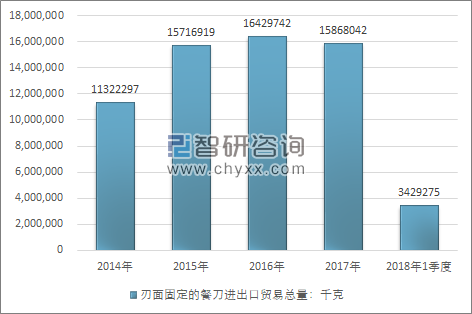 2014-2018年1季度刃面固定的餐刀进出口贸易总量走势图（单位：千克）