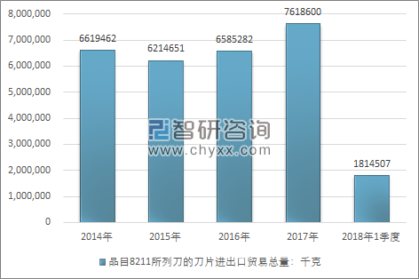 2014-2018年1季度品目8211所列刀的刀片进出口贸易总量走势图（单位：千克）