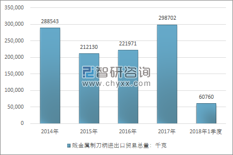 2014-2018年1季度贱金属制刀柄进出口贸易总量走势图（单位：千克）