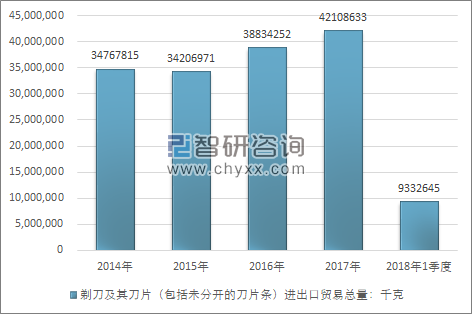 2014-2018年1季度剃刀及其刀片（包括未分开的刀片条）进出口贸易总量走势图（单位：千克）