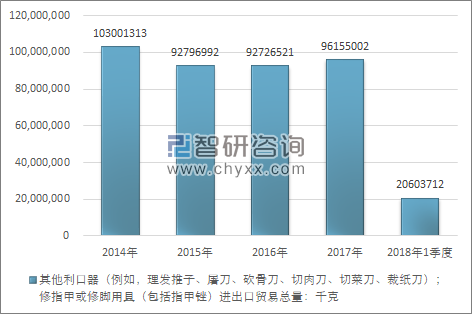 2014-2018年1季度其他利口器（例如，理发推子、屠刀、砍骨刀、切肉刀、切菜刀、裁纸刀）；修指甲或修脚用具（包括指甲锉）进出口贸易总量走势图（单位：千克）