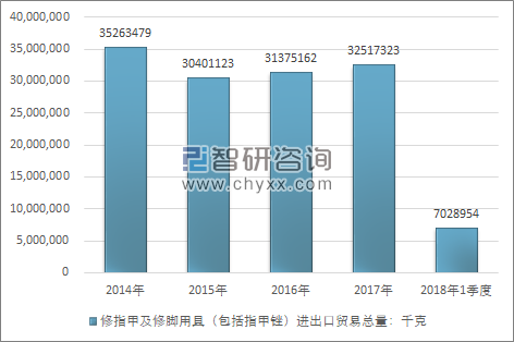 2014-2018年1季度修指甲及修脚用具（包括指甲锉）进出口贸易总量走势图（单位：千克）