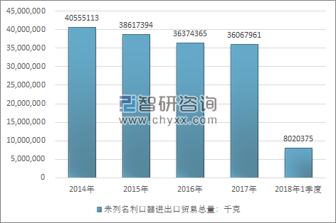 2014-2018年1季度未列名利口器进出口贸易总量走势图（单位：千克）