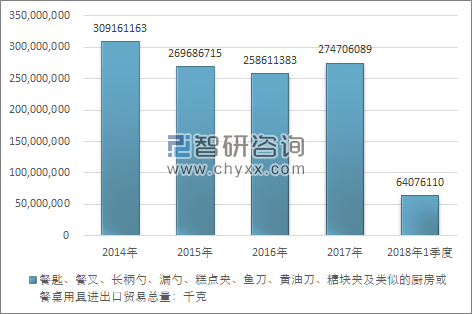 2014-2018年1季度餐匙、餐叉、长柄勺、漏勺、糕点夹、鱼刀、黄油刀、糖块夹及类似的厨房或餐桌用具进出口贸易总量走势图（单位：千克）