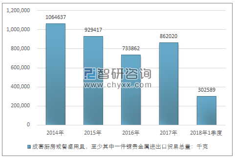 2014-2018年1季度成套厨房或餐桌用具，至少其中一件镀贵金属进出口贸易总量走势图（单位：千克）