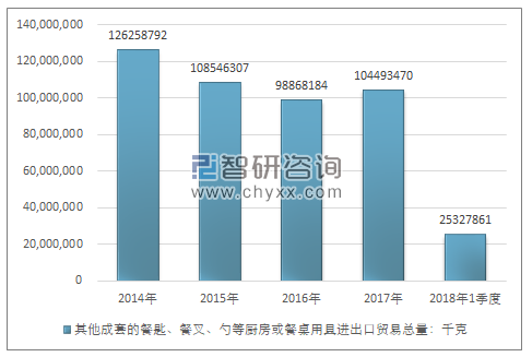 2014-2018年1季度其他成套的餐匙、餐叉、勺等厨房或餐桌用具进出口贸易总量走势图（单位：千克）