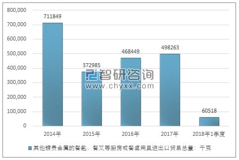 2014-2018年1季度其他镀贵金属的餐匙、餐叉等厨房或餐桌用具进出口贸易总量走势图（单位：千克）