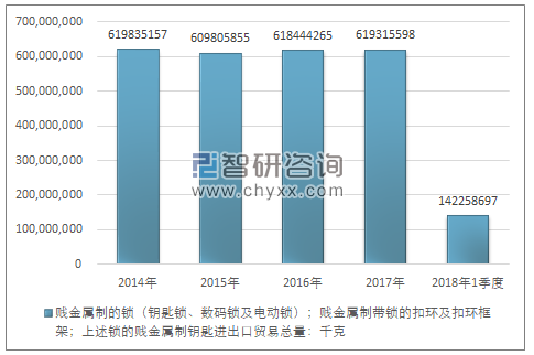 2014-2018年1季度贱金属制的锁（钥匙锁、数码锁及电动锁）；贱金属制带锁的扣环及扣环框架；上述锁的贱金属制钥匙进出口贸易总量走势图（单位：千克）