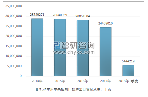 2014-2018年1季度机动车用中央控制门锁进出口贸易总量走势图（单位：千克）