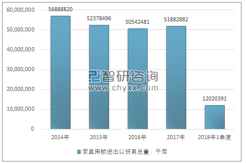 2014-2018年1季度83013000 家具用锁进出口贸易总量走势图（单位：千克）