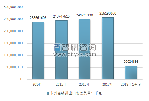 2014-2018年1季度未列名锁进出口贸易总量走势图（单位：千克）