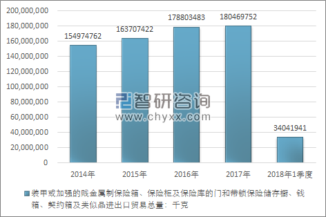 2014-2018年1季度装甲或加强的贱金属制保险箱、保险柜及保险库的门和带锁保险储存橱、钱箱、契约箱及类似品进出口贸易总量走势图（单位：千克）