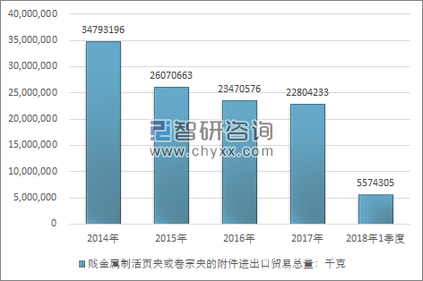 2014-2018年1季度贱金属制活页夹或卷宗夹的附件进出口贸易总量走势图（单位：千克）