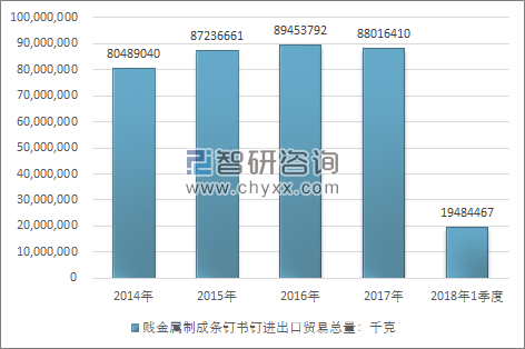 2014-2018年1季度贱金属制成条钉书钉进出口贸易总量走势图（单位：千克）