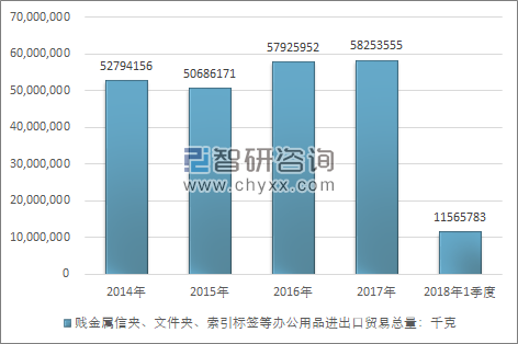 2014-2018年1季度贱金属信夹、文件夹、索引标签等办公用品进出口贸易总量走势图（单位：千克）