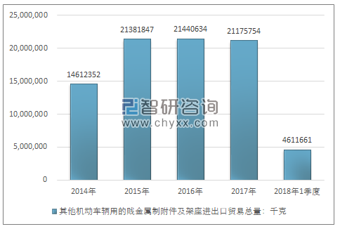 2014-2018年1季度其他机动车辆用的贱金属制附件及架座进出口贸易总量走势图（单位：千克）