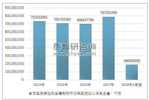 2014-2018年1季度家具用其他贱金属制附件及架座进出口贸易总量走势图（单位：千克）