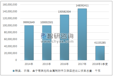 2014-2018年1季度鞍具、衣箱、盒子等其他贱金属制附件及架座进出口贸易总量走势图（单位：千克）