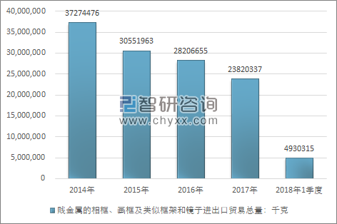 2014-2018年1季度贱金属的相框、画框及类似框架和镜子进出口贸易总量走势图（单位：千克）