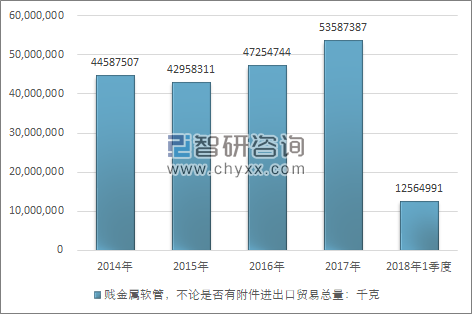 2014-2018年1季度贱金属软管，不论是否有附件进出口贸易总量走势图（单位：千克）