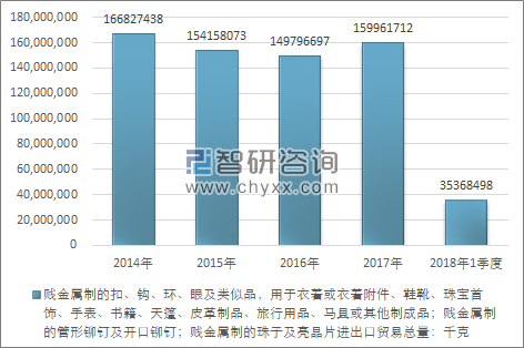 2014-2018年1季度贱金属制的扣、钩、环、眼及类似品，用于衣着或衣着附件、鞋靴、珠宝首饰、手表、书籍、天篷、皮革制品、旅行用品、马具或其他制成品；贱金属制的管形铆钉及开口铆钉；贱金属制的珠子及亮晶片进出口贸易总量走势图（单位：千克）