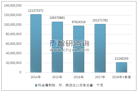 2014-2018年1季度贱金属制钩、环、眼进出口贸易总量走势图（单位：千克）