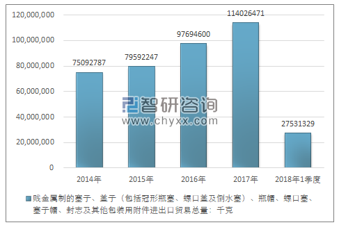 2014-2018年1季度贱金属制的塞子、盖子（包括冠形瓶塞、螺口盖及倒水塞）、瓶帽、螺口塞、塞子帽、封志及其他包装用附件进出口贸易总量走势图（单位：千克）