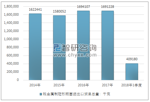 2014-2018年1季度贱金属制冠形瓶塞进出口贸易总量走势图（单位：千克）